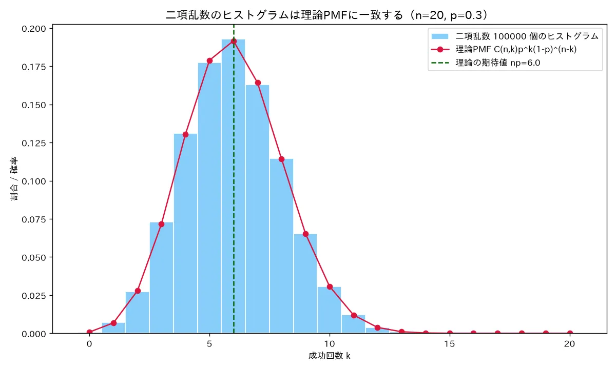 二項乱数のヒストグラムと理論PMFの一致
