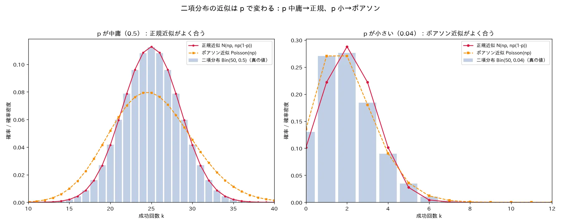 二項分布の正規近似とポアソン近似の使い分け