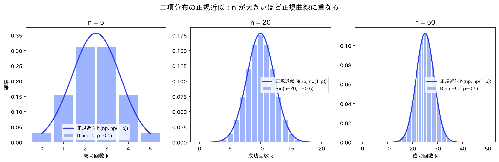 二項分布の棒グラフがnを増やすと正規曲線に重なる