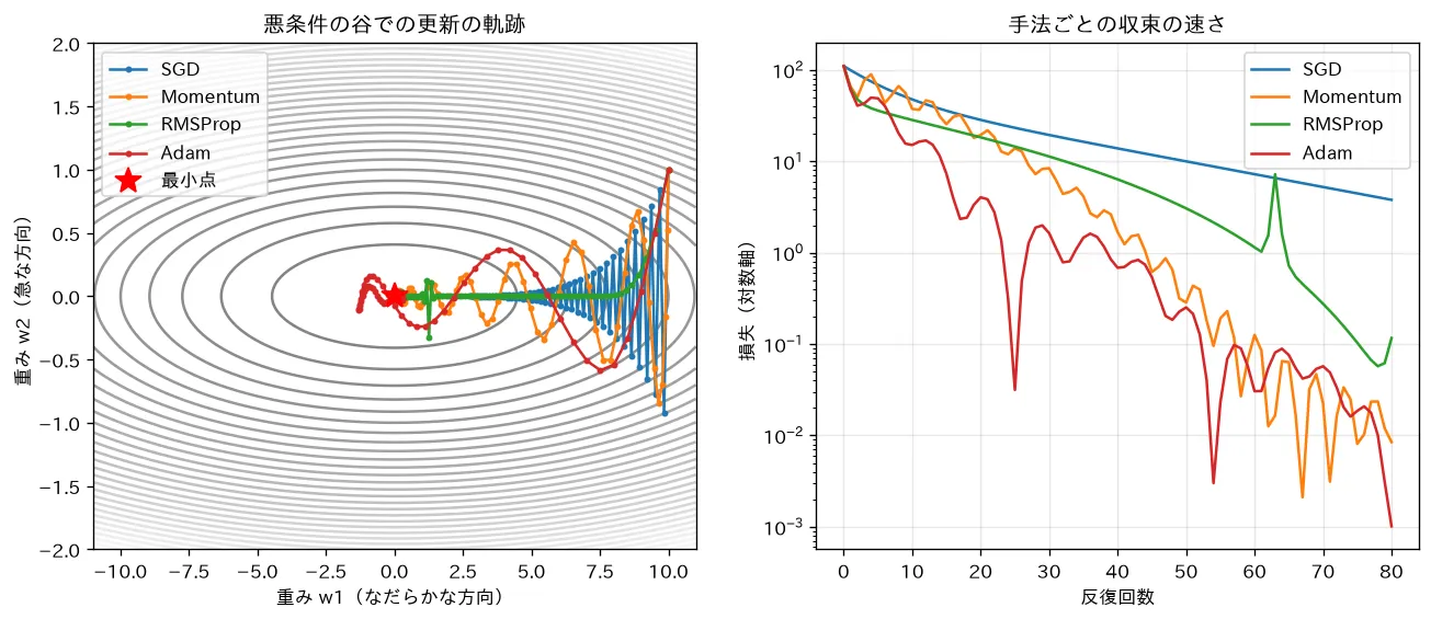 SGD・Momentum・RMSProp・Adam の収束比較