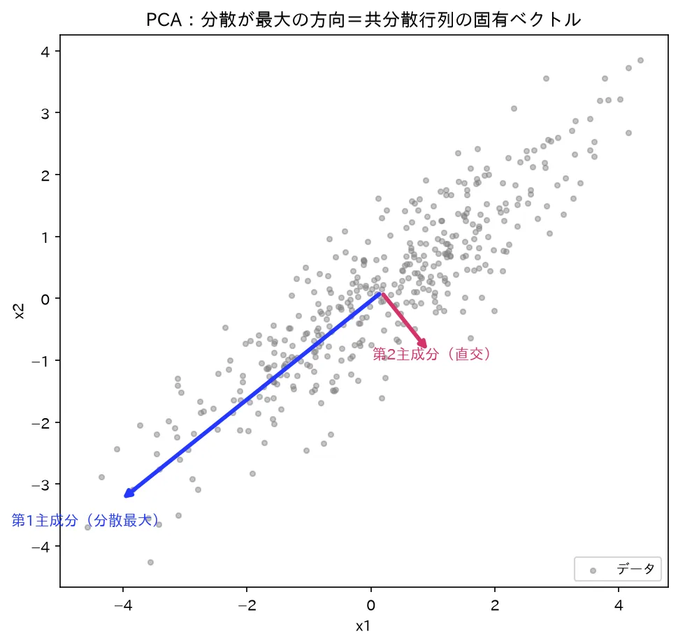 PCA＝分散最大方向（共分散行列の固有ベクトル）