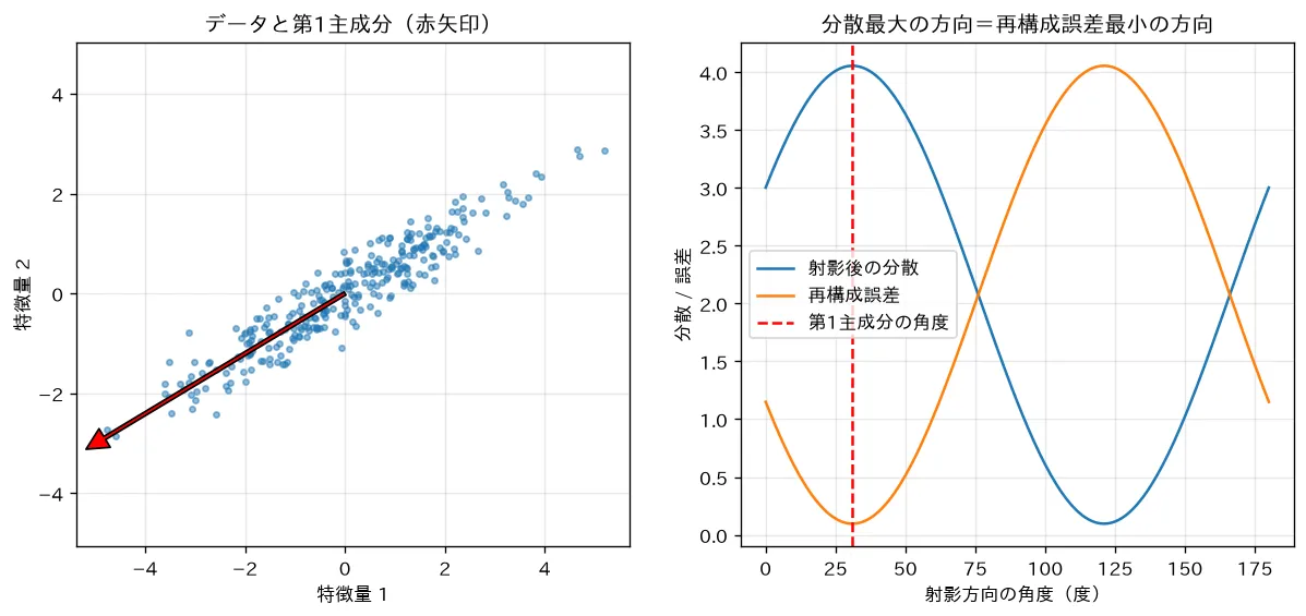分散最大の方向＝再構成誤差最小の方向＝第1固有ベクトル