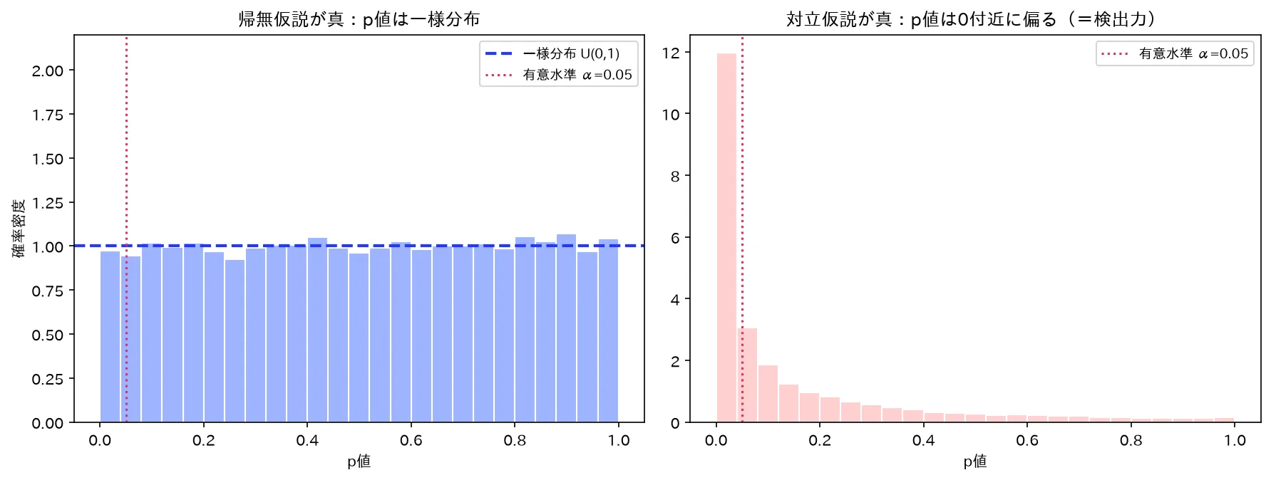 p値の分布：H0真で一様・H1真で0寄り