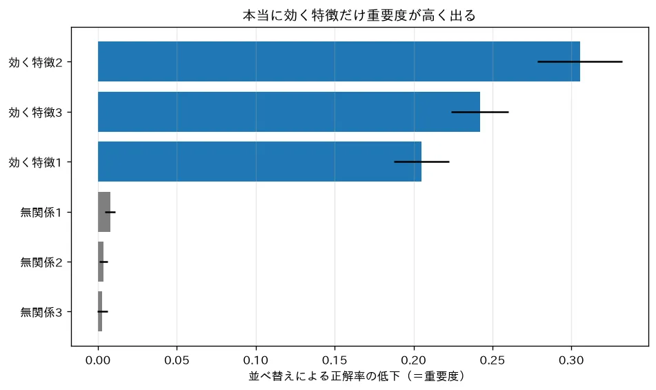 並べ替えによる特徴量重要度
