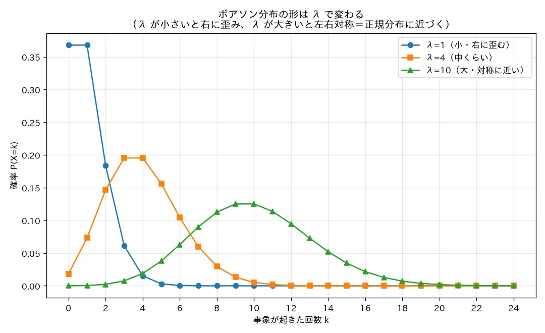 ポアソン分布のPMF形状（λによる歪み・対称化）