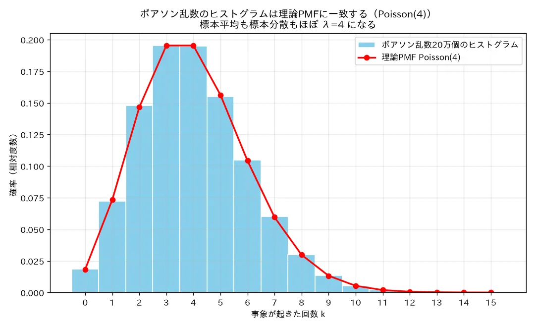 ポアソン乱数のヒストグラムと理論PMFの一致