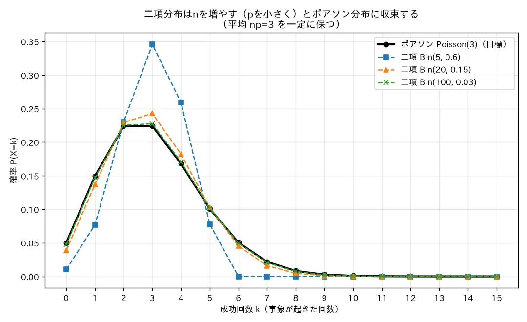 二項分布がポアソン分布に収束する様子（n増加で誤差減少）
