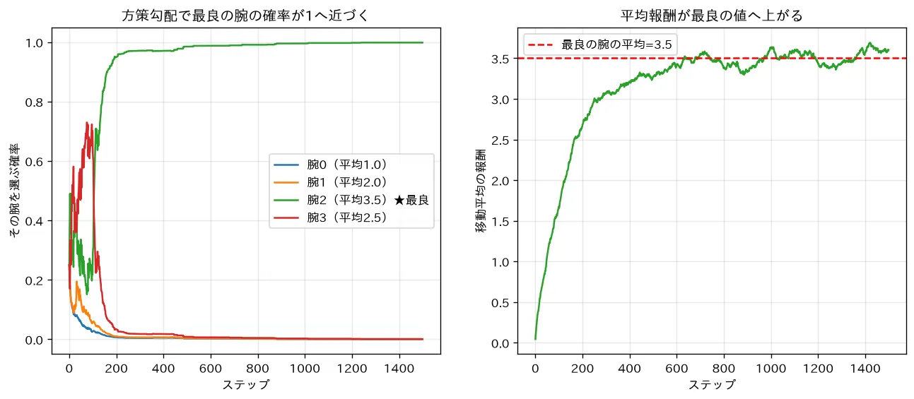 REINFORCEでバンディットの最適腕に収束