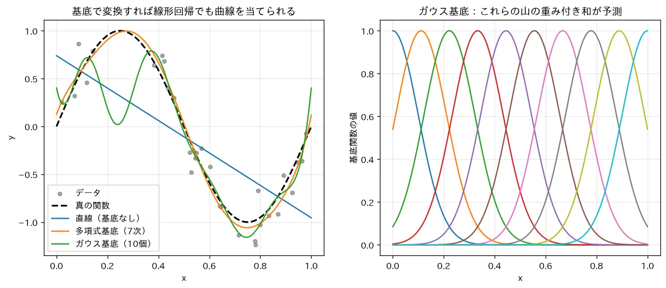 基底関数で線形回帰を非線形化