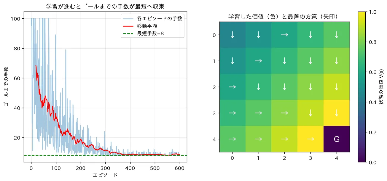 グリッドワールドでQ学習が収束