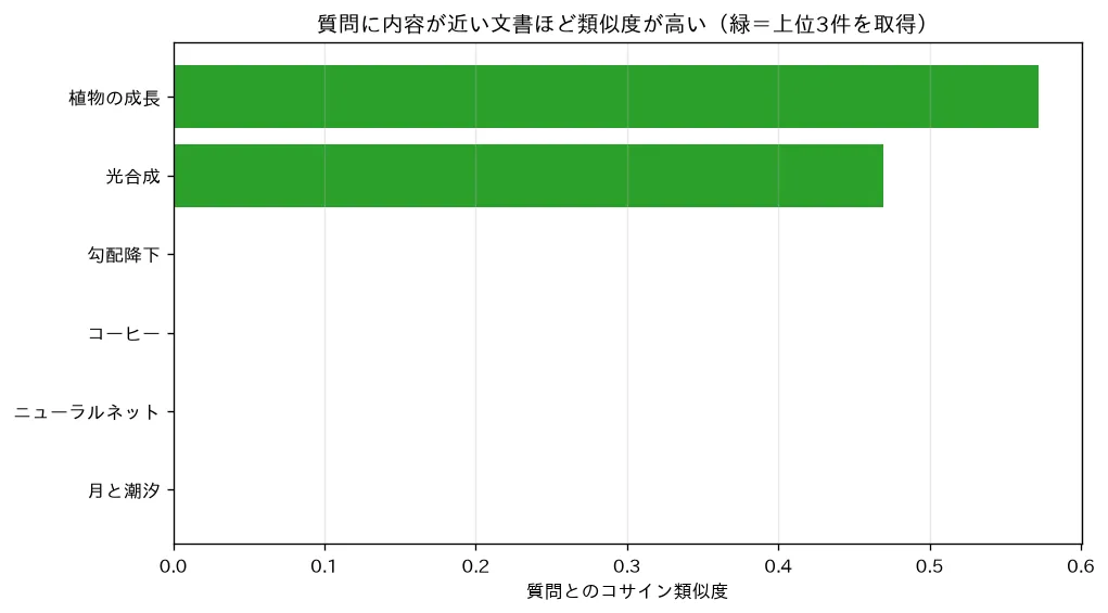 埋め込み類似度で文書検索（RAG）