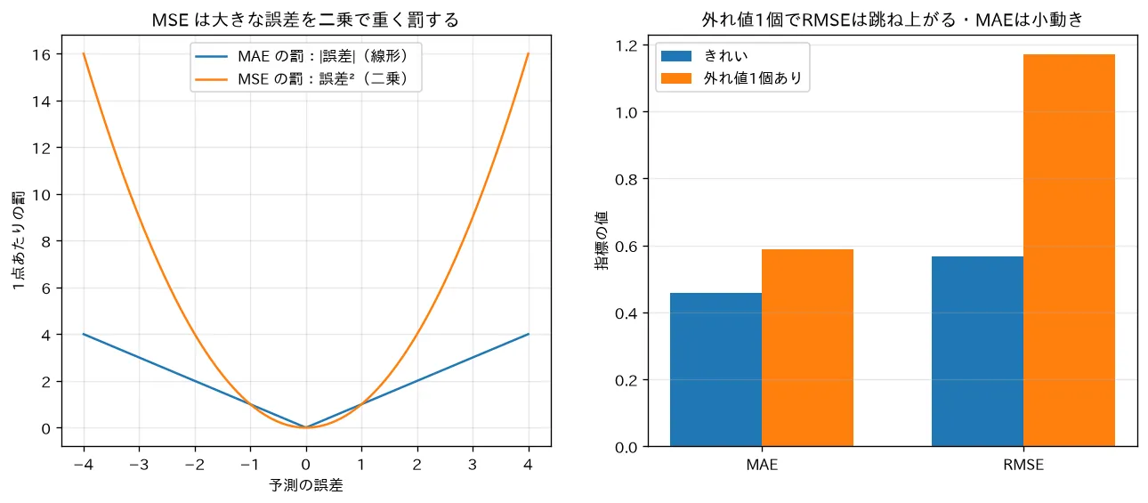回帰の評価指標（MAE・RMSE・R²）と外れ値への感度