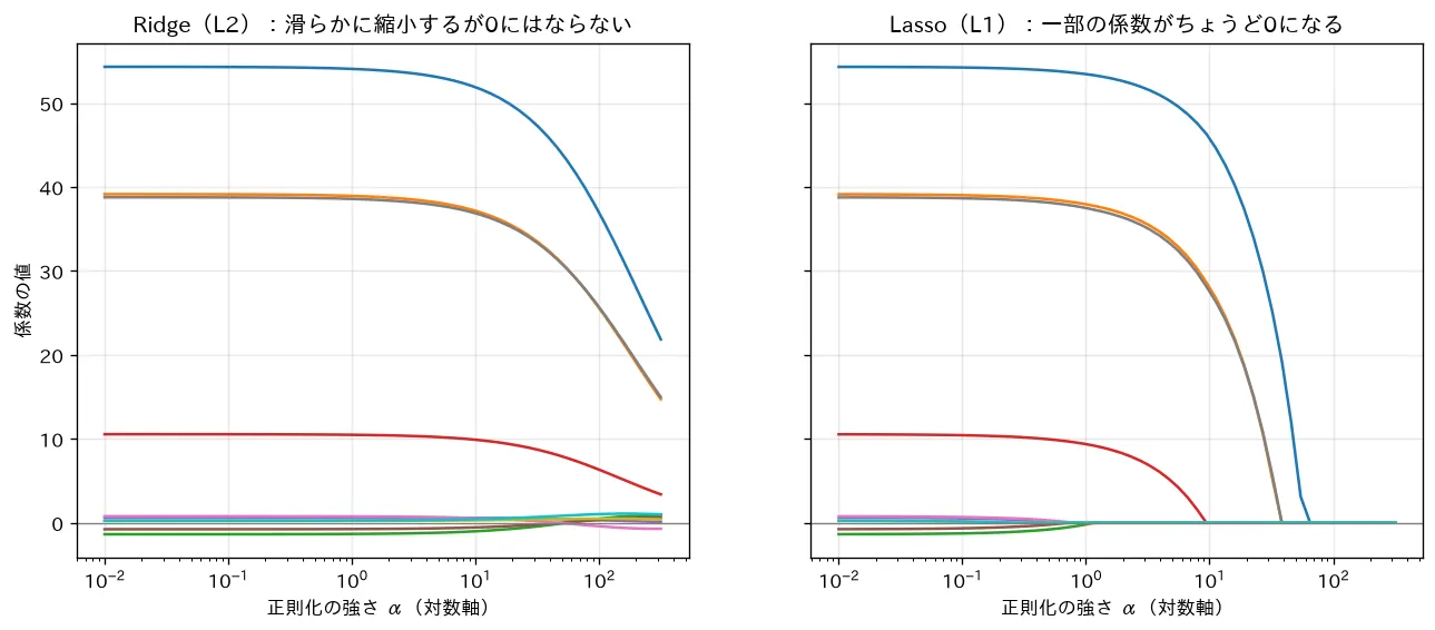 Ridge/Lasso の係数パス（Lasso はスパース）
