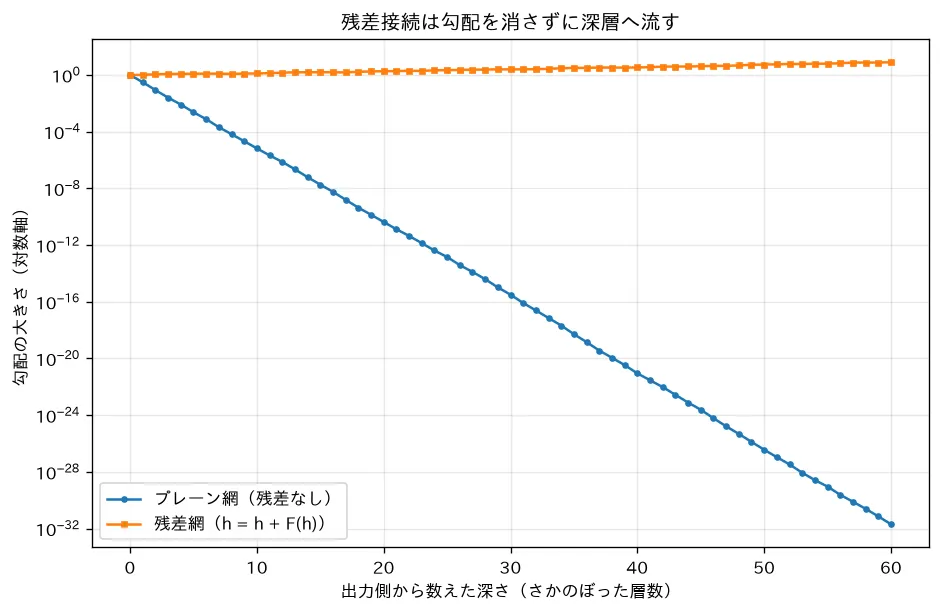 残差接続が勾配を保つ
