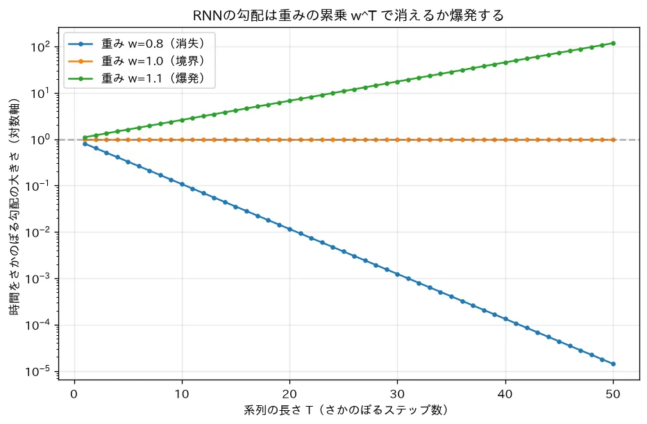 BPTTの勾配消失・爆発（重みの累乗）