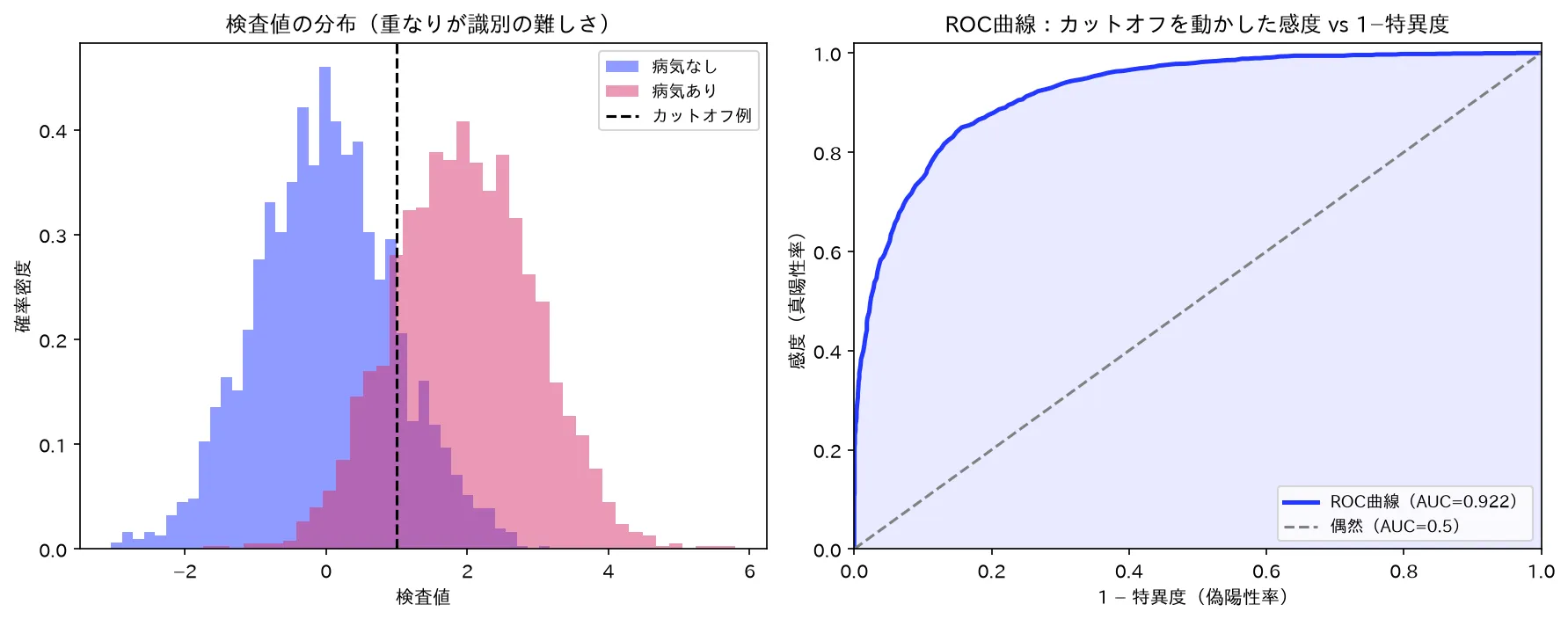 ROC曲線とAUC：カットオフを動かすと感度と1−特異度がトレードオフで動き、曲線下面積が識別能を表す