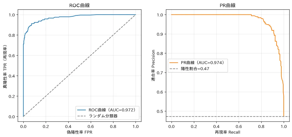 しきい値掃引で ROC/PR 曲線と AUC