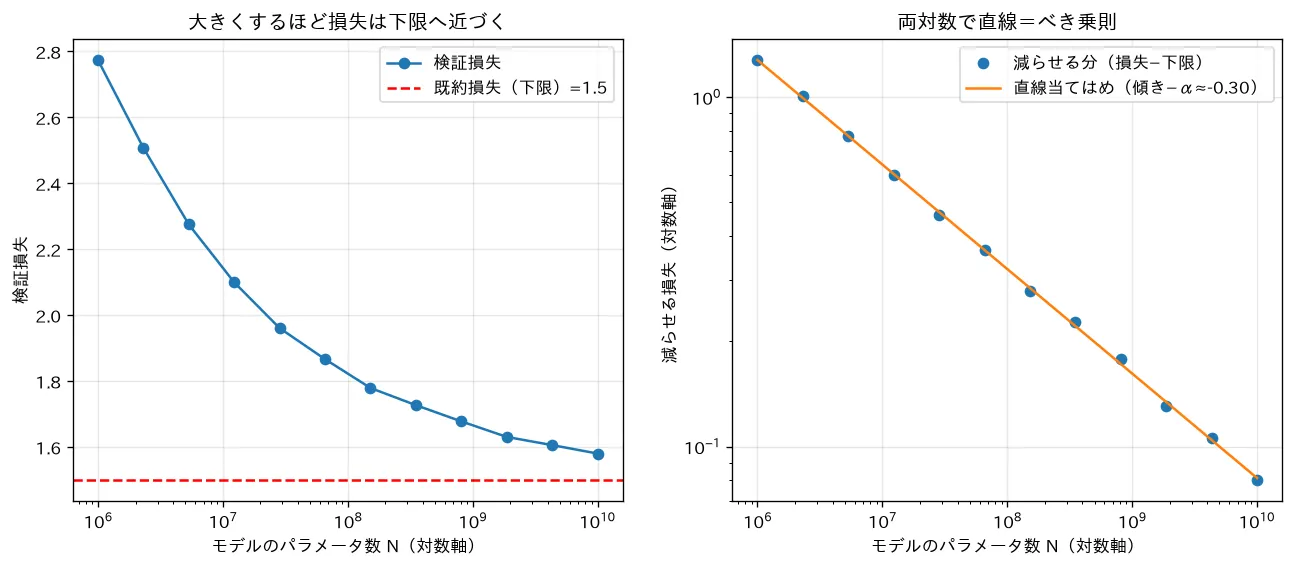 べき乗則のスケーリング則（両対数で直線）