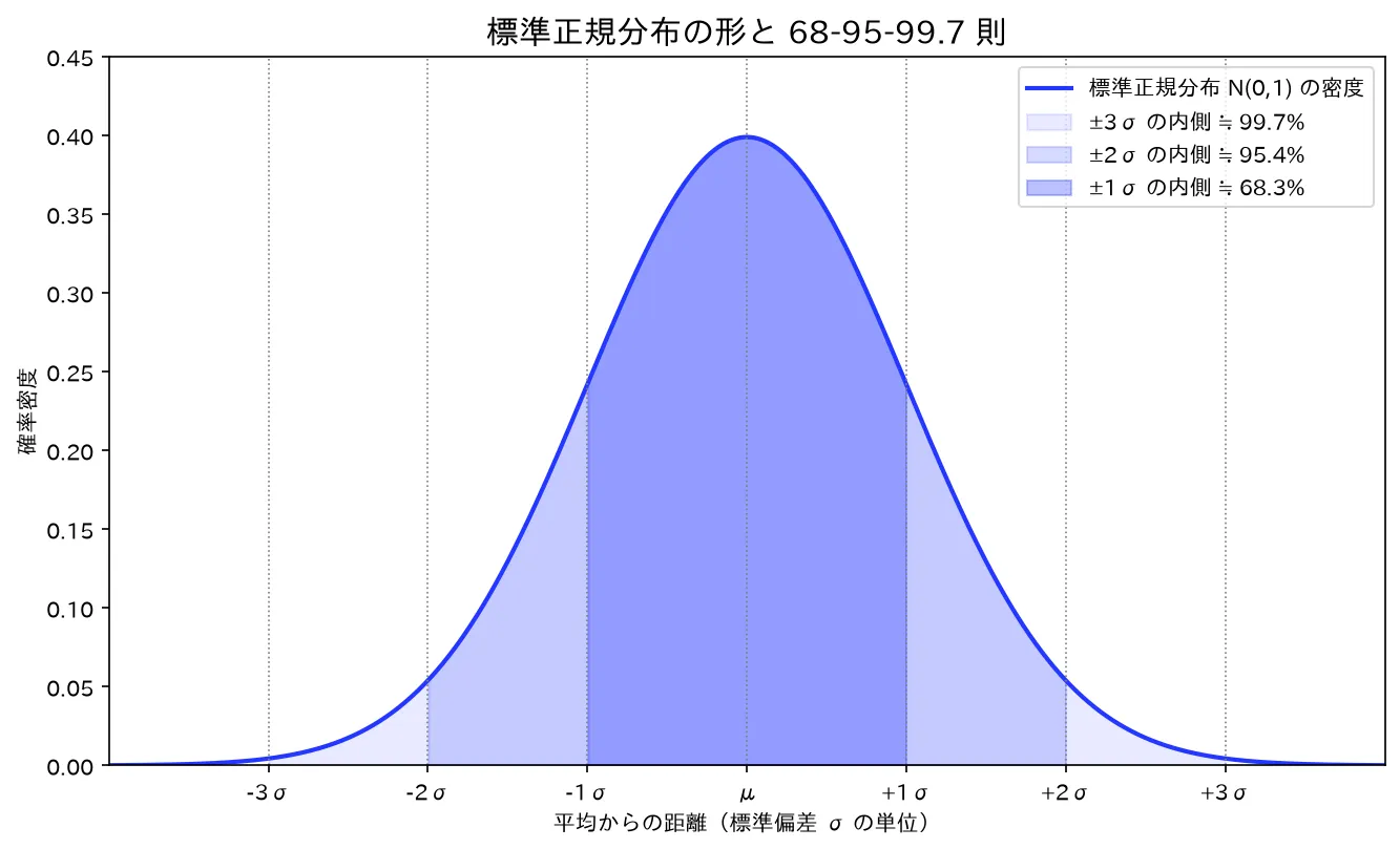 標準正規分布のPDFと68-95-99.7則。釣鐘型で z=0 が密度最大（約0.399）、±1σ≒68.3%・±2σ≒95.4%・±3σ≒99.7%が内側に入る