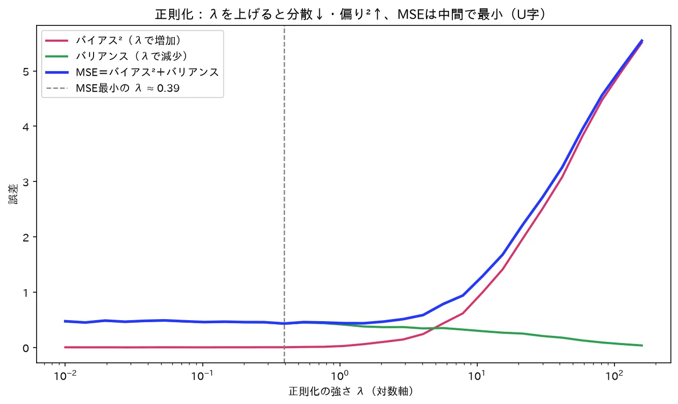 正則化のバイアス-バリアンスとMSEのU字