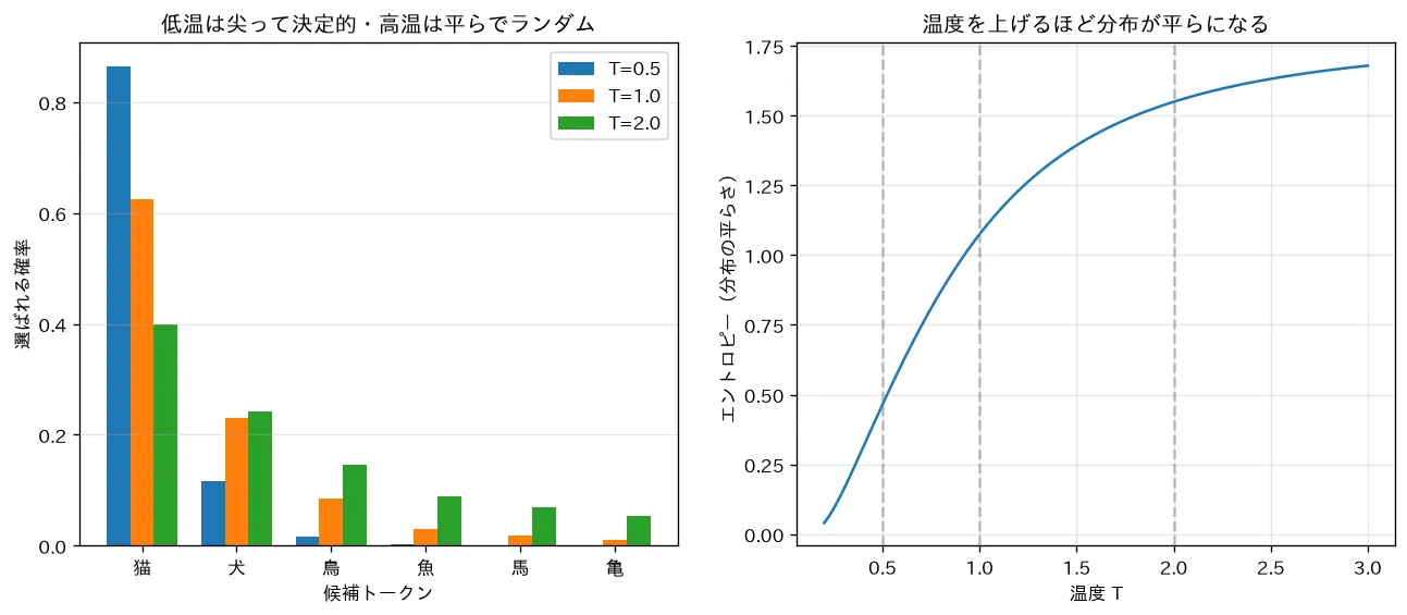 温度がソフトマックス分布を変える