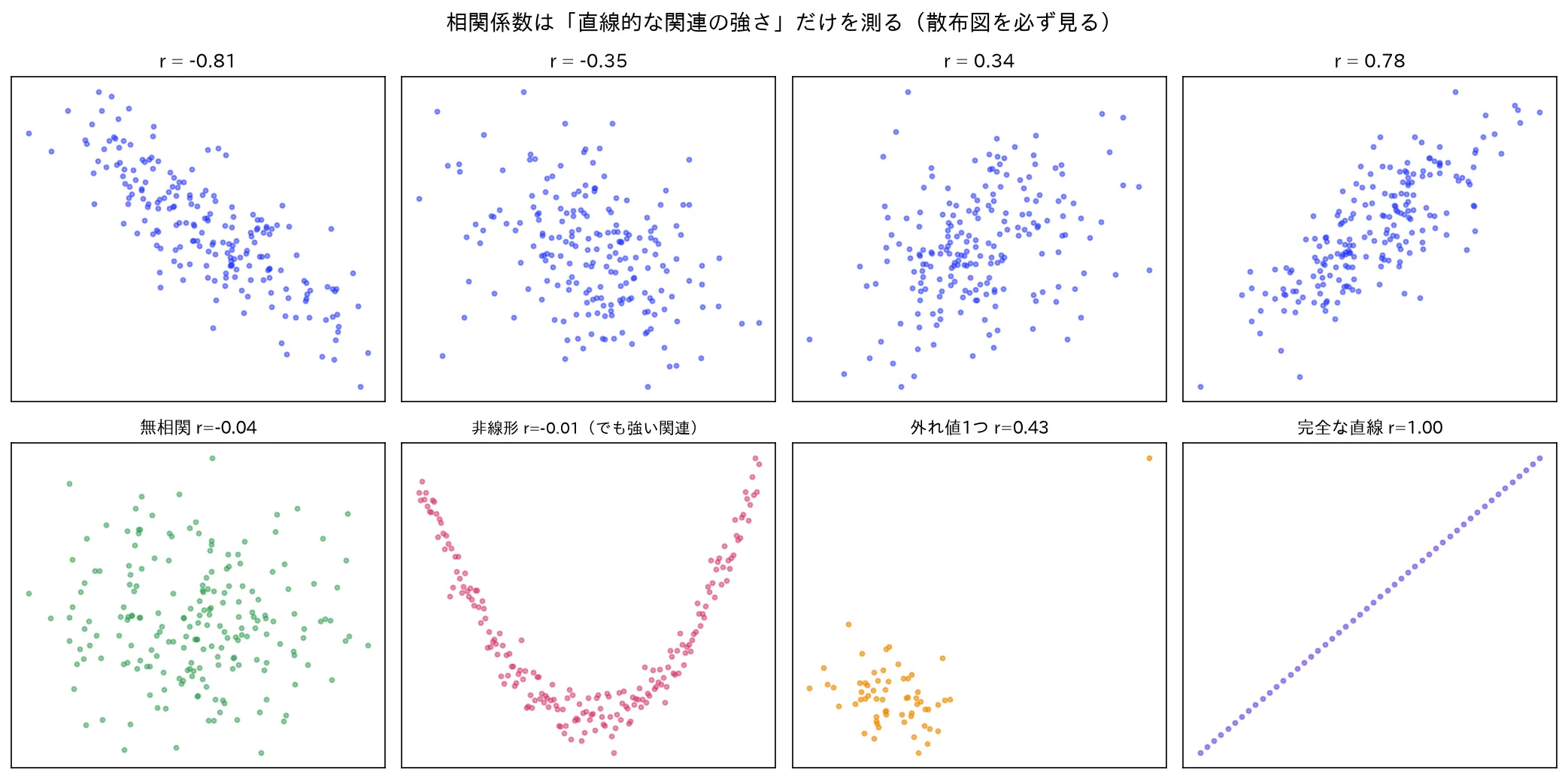 相関係数の値と散布図の対応：r=0.9〜−0.9、無相関でも曲線関係、外れ値1点の影響