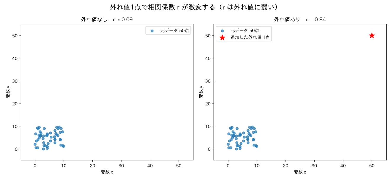 外れ値1点で相関係数が激変する