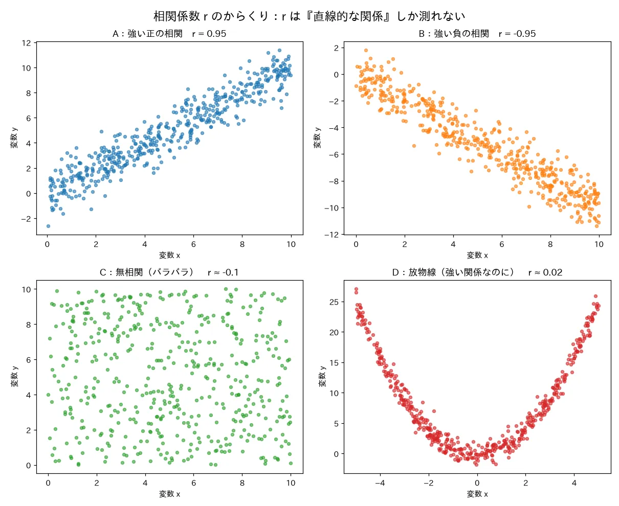 相関係数のからくり（放物線は r≈0 でも強い関係）