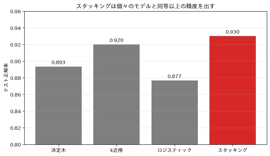 スタッキング（OOF予測でメタ学習）