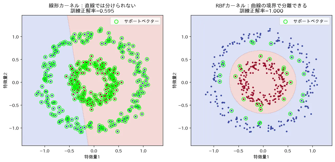 線形 vs RBFカーネル・マージン・サポートベクター