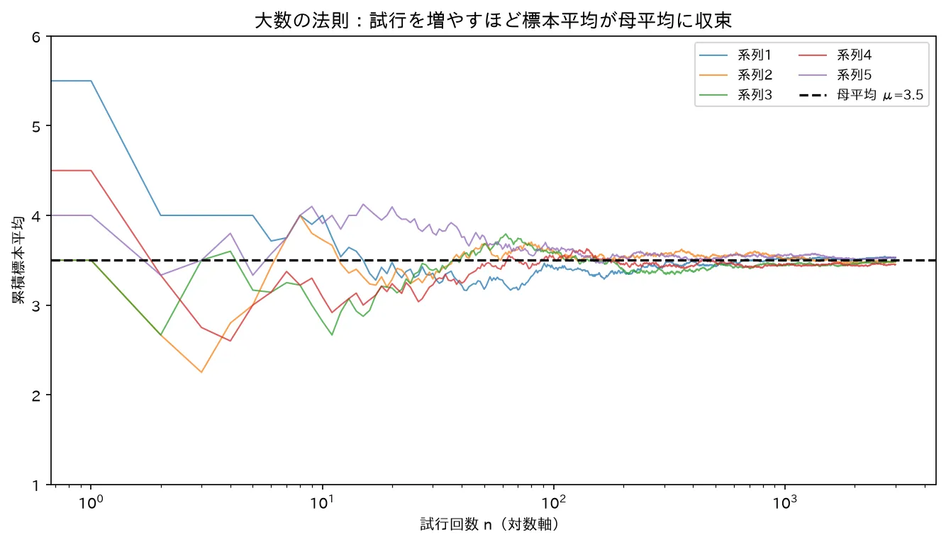 大数の法則：標本平均がμに収束