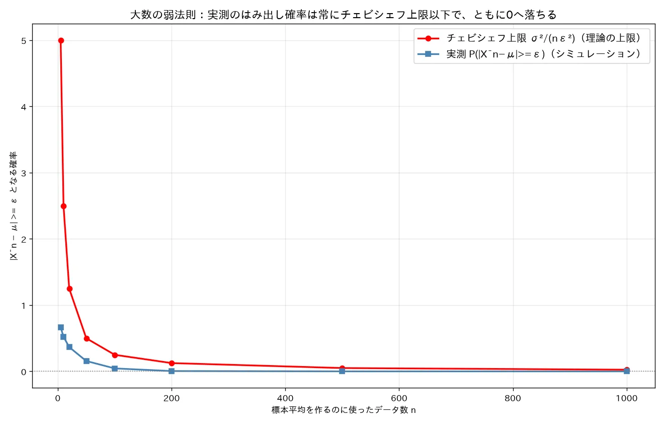チェビシェフ上限と実測のはみ出し確率（証明の数値版）