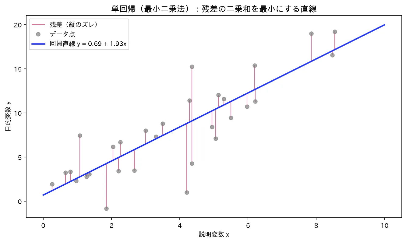 散布図・回帰直線・残差