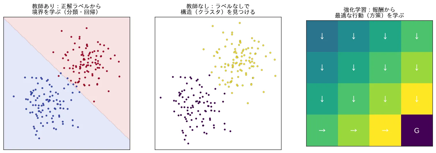 教師あり/なし/強化の3類型