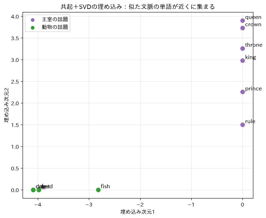 共起＋SVDで埋め込みが意味を捉える