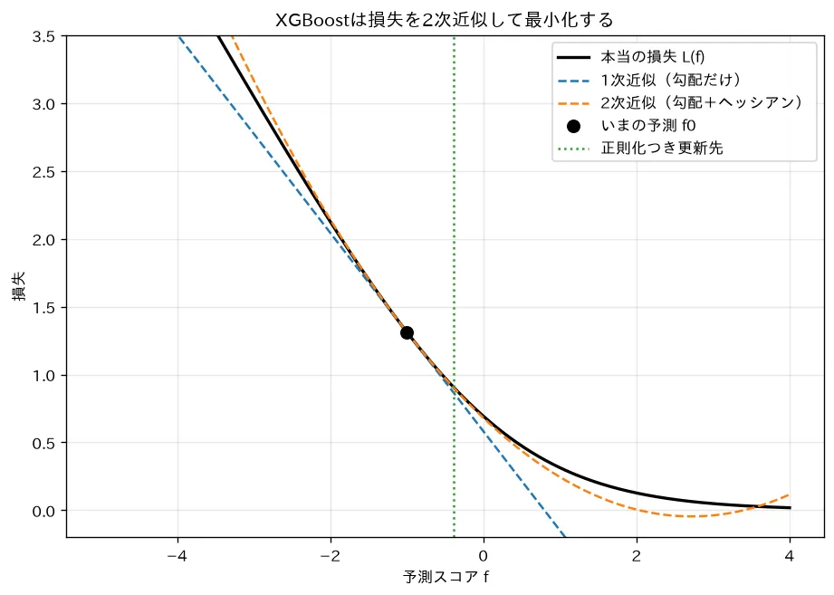 損失の2次テイラー近似（XGBoostの核）