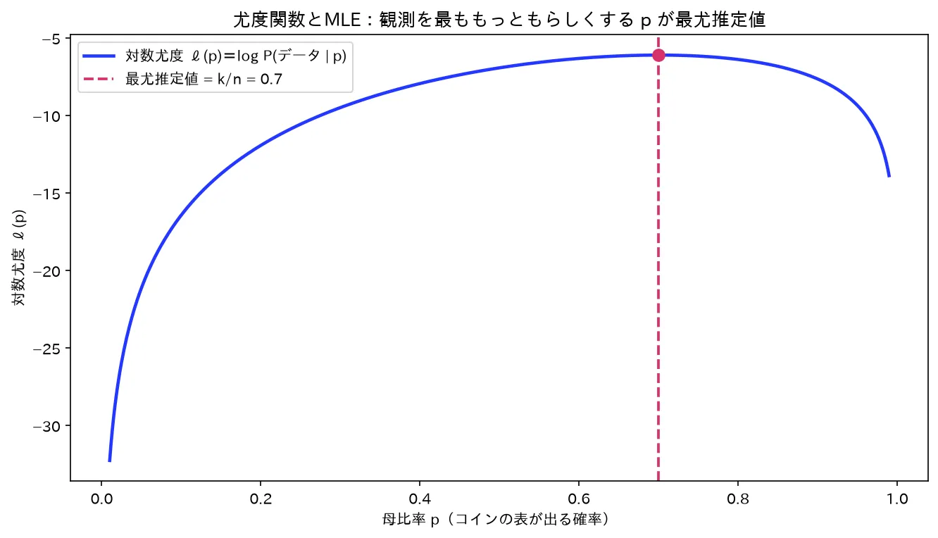 対数尤度の頂点が最尤推定値