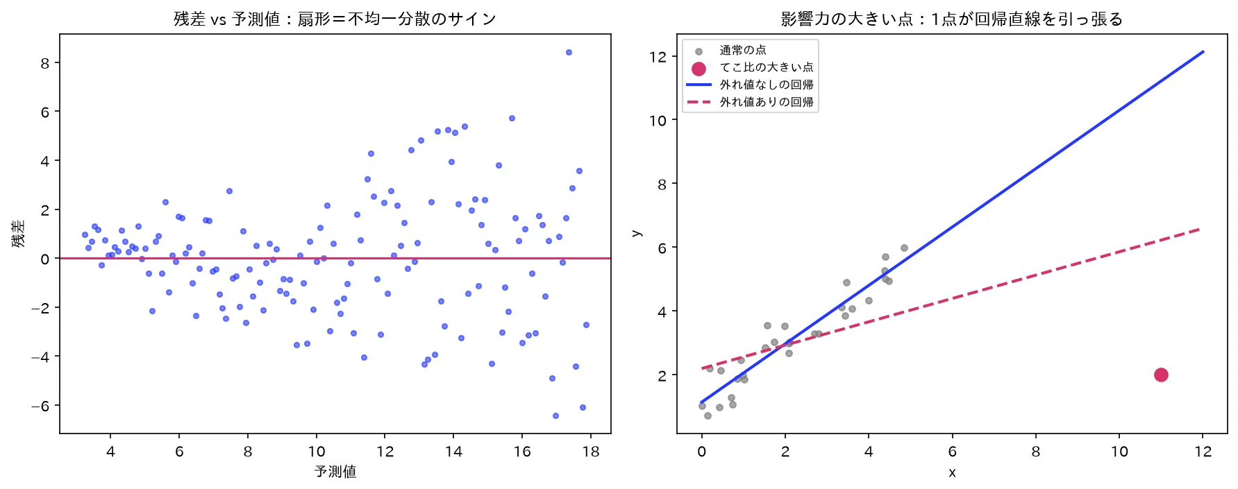 回帰診断：残差プロットの扇形＝不均一分散と、てこ比の大きい1点が回帰直線を引っ張る影響