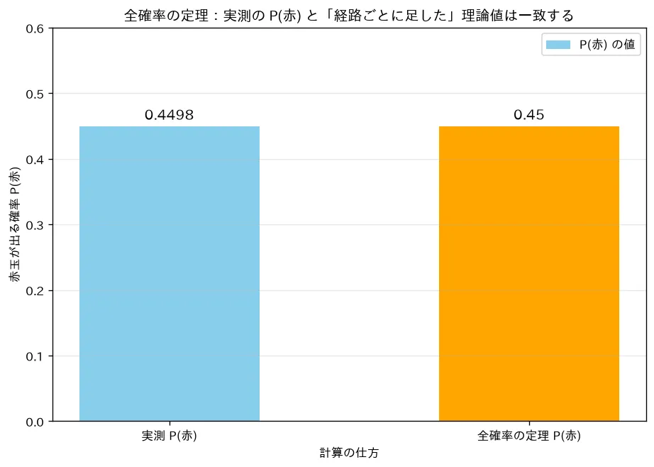 全確率の定理が実測と一致