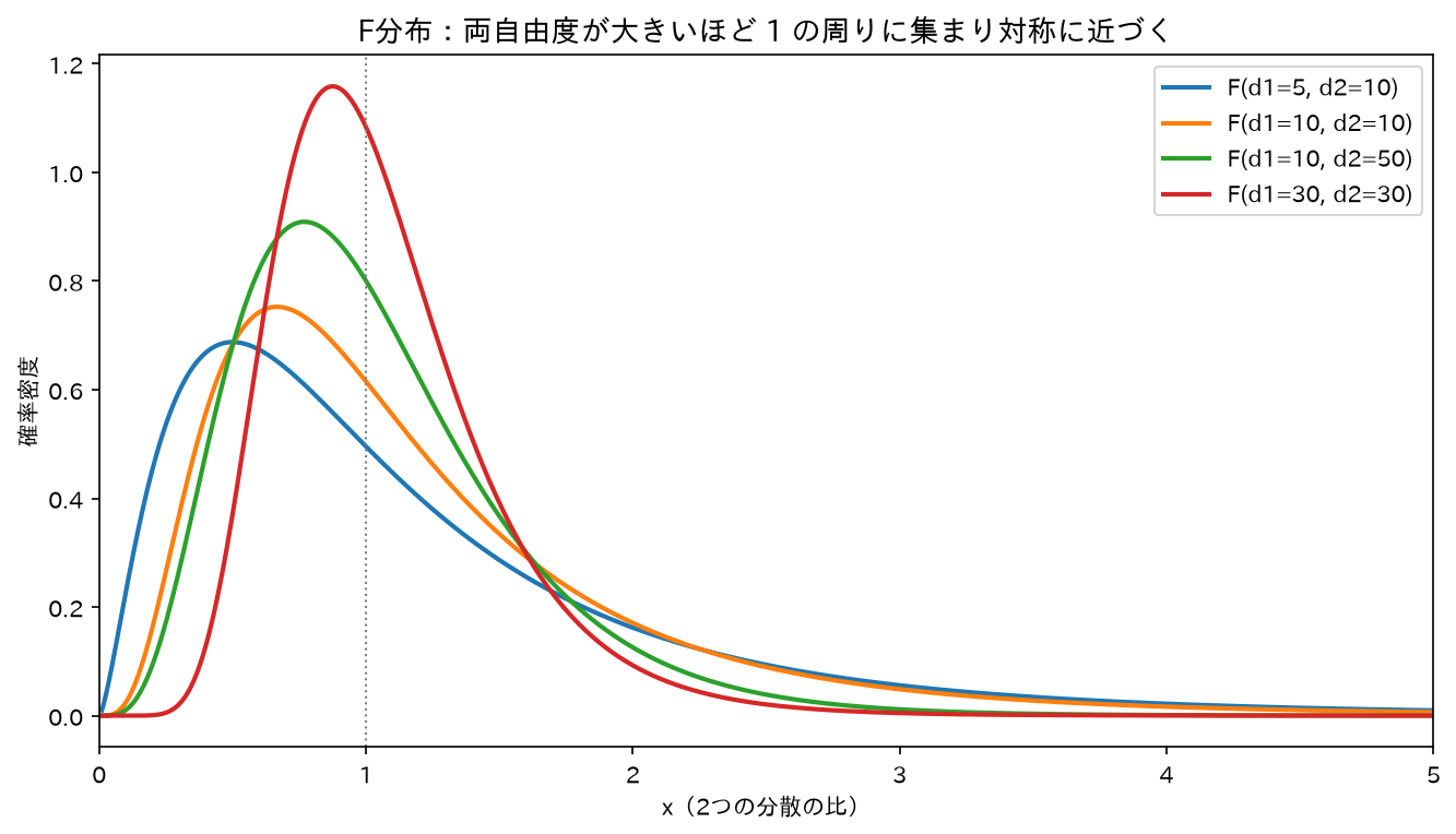 F分布：両自由度が大きいほど1の周りに集まり対称に近づく