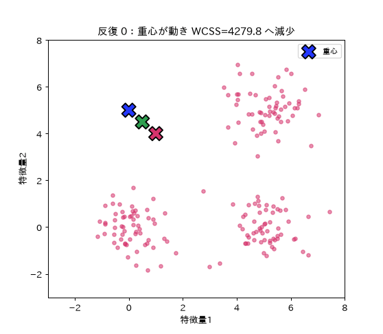 k-means：隅に置いた初期重心が反復のたびに各かたまりの中心へ動き、WCSSが単調に減って収束する過程