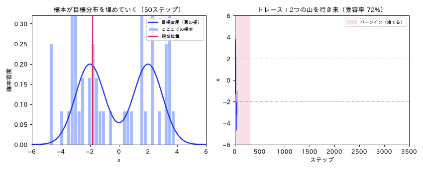 MCMC（メトロポリス法）：標本が二峰の目標分布を埋め、トレースがバーンインを経て2つの山を行き来する過程