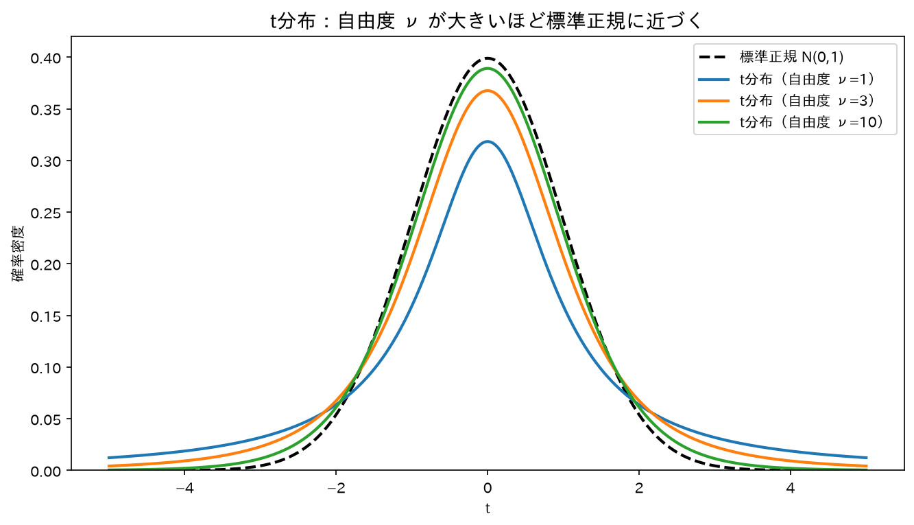 t分布：自由度νが大きいほど標準正規に近づく（裾が厚い）